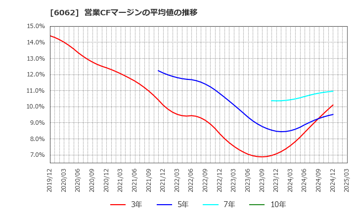 6062 (株)チャーム・ケア・コーポレーション: 営業CFマージンの平均値の推移