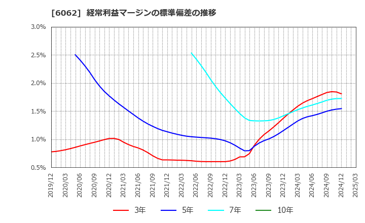 6062 (株)チャーム・ケア・コーポレーション: 経常利益マージンの標準偏差の推移