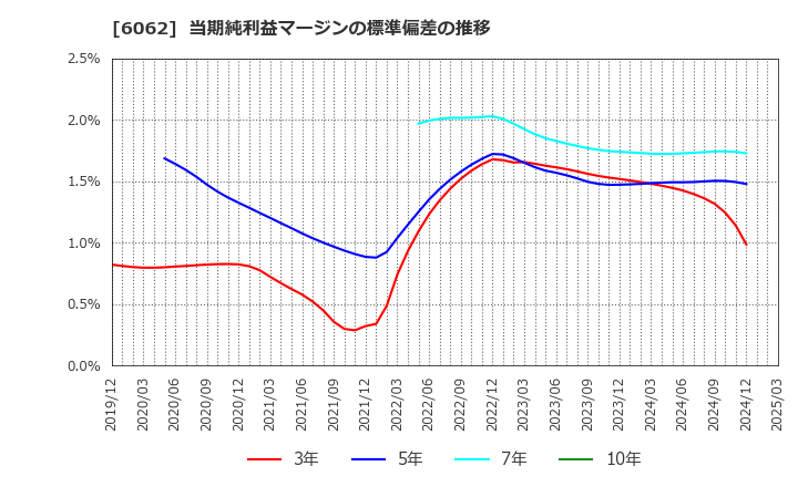 6062 (株)チャーム・ケア・コーポレーション: 当期純利益マージンの標準偏差の推移
