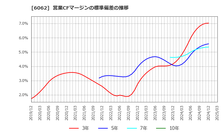 6062 (株)チャーム・ケア・コーポレーション: 営業CFマージンの標準偏差の推移