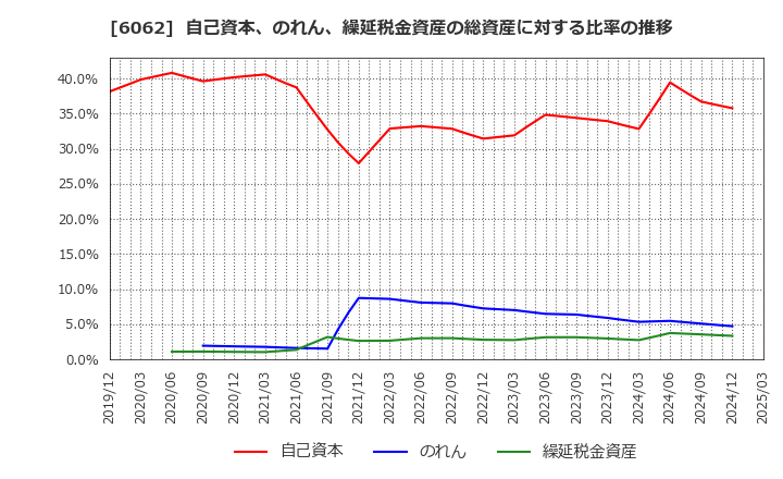 6062 (株)チャーム・ケア・コーポレーション: 自己資本、のれん、繰延税金資産の総資産に対する比率の推移