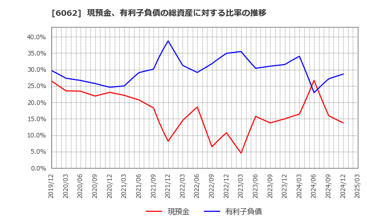 6062 (株)チャーム・ケア・コーポレーション: 現預金、有利子負債の総資産に対する比率の推移