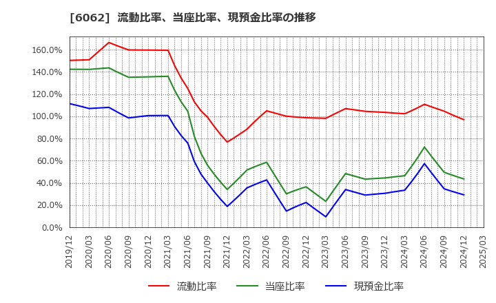 6062 (株)チャーム・ケア・コーポレーション: 流動比率、当座比率、現預金比率の推移