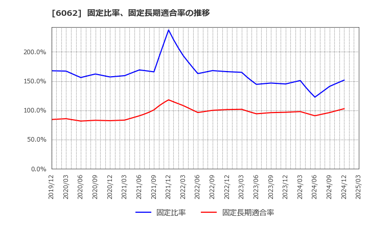 6062 (株)チャーム・ケア・コーポレーション: 固定比率、固定長期適合率の推移