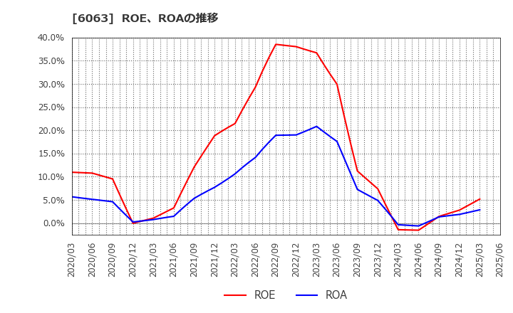 6063 日本エマージェンシーアシスタンス(株): ROE、ROAの推移