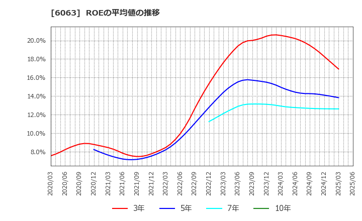 6063 日本エマージェンシーアシスタンス(株): ROEの平均値の推移