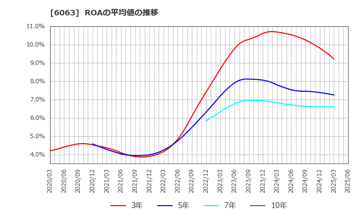 6063 日本エマージェンシーアシスタンス(株): ROAの平均値の推移