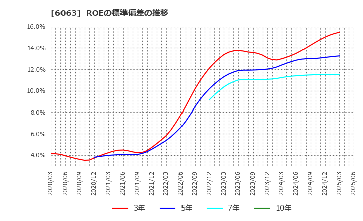 6063 日本エマージェンシーアシスタンス(株): ROEの標準偏差の推移