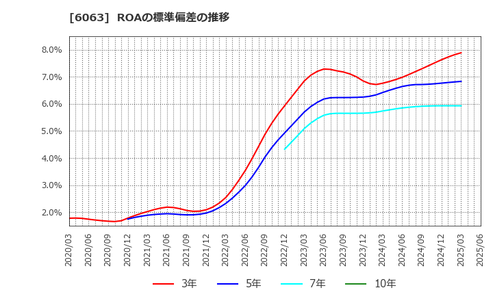 6063 日本エマージェンシーアシスタンス(株): ROAの標準偏差の推移