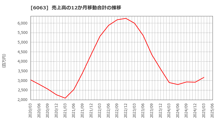 6063 日本エマージェンシーアシスタンス(株): 売上高の12か月移動合計の推移