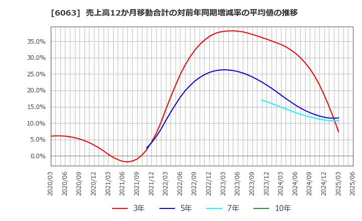 6063 日本エマージェンシーアシスタンス(株): 売上高12か月移動合計の対前年同期増減率の平均値の推移