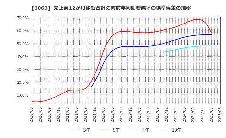 6063 日本エマージェンシーアシスタンス(株): 売上高12か月移動合計の対前年同期増減率の標準偏差の推移