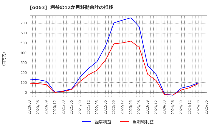 6063 日本エマージェンシーアシスタンス(株): 利益の12か月移動合計の推移