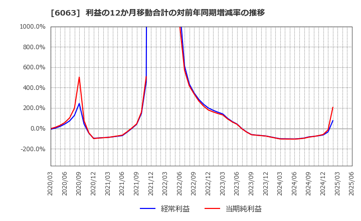 6063 日本エマージェンシーアシスタンス(株): 利益の12か月移動合計の対前年同期増減率の推移
