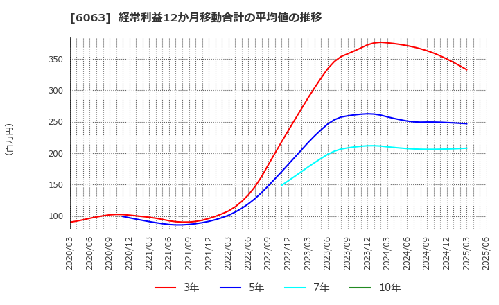 6063 日本エマージェンシーアシスタンス(株): 経常利益12か月移動合計の平均値の推移