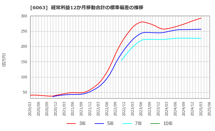 6063 日本エマージェンシーアシスタンス(株): 経常利益12か月移動合計の標準偏差の推移