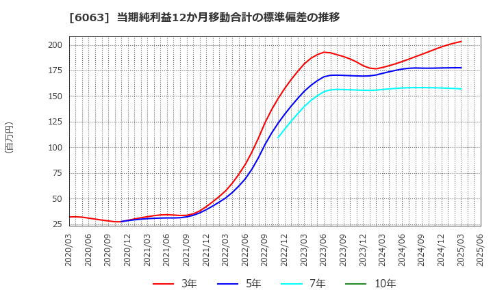 6063 日本エマージェンシーアシスタンス(株): 当期純利益12か月移動合計の標準偏差の推移