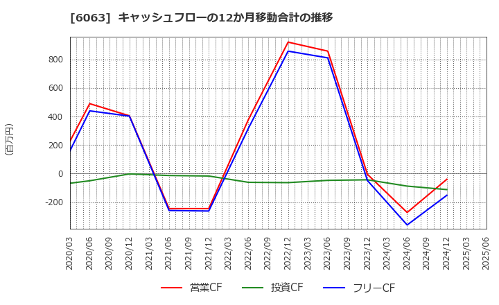 6063 日本エマージェンシーアシスタンス(株): キャッシュフローの12か月移動合計の推移