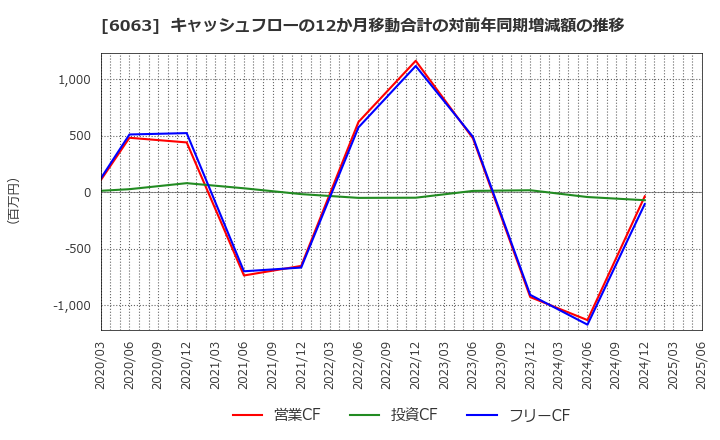 6063 日本エマージェンシーアシスタンス(株): キャッシュフローの12か月移動合計の対前年同期増減額の推移