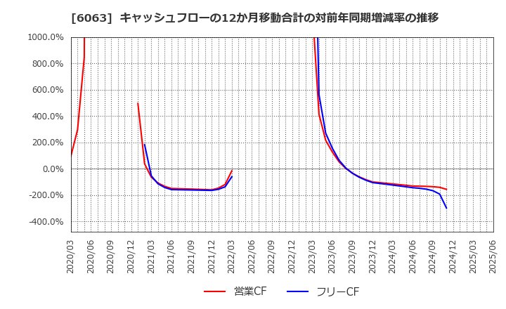 6063 日本エマージェンシーアシスタンス(株): キャッシュフローの12か月移動合計の対前年同期増減率の推移
