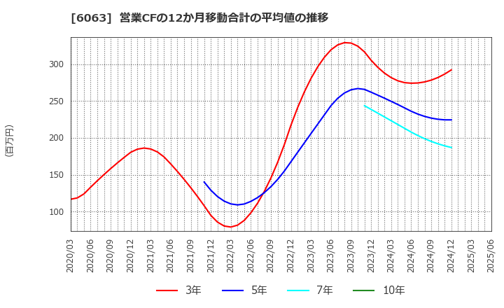 6063 日本エマージェンシーアシスタンス(株): 営業CFの12か月移動合計の平均値の推移