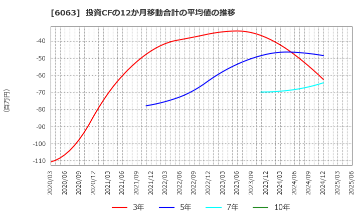 6063 日本エマージェンシーアシスタンス(株): 投資CFの12か月移動合計の平均値の推移