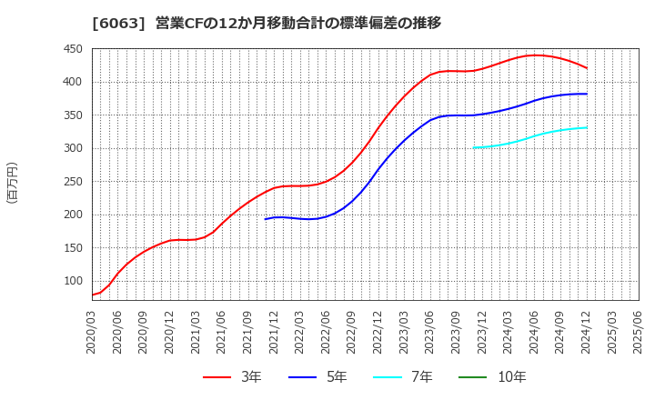 6063 日本エマージェンシーアシスタンス(株): 営業CFの12か月移動合計の標準偏差の推移