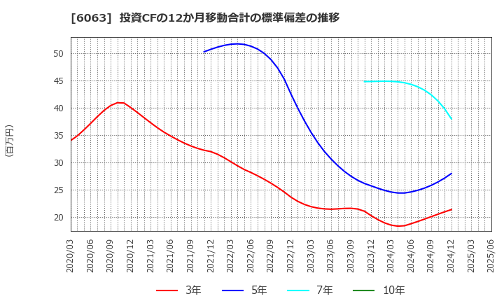 6063 日本エマージェンシーアシスタンス(株): 投資CFの12か月移動合計の標準偏差の推移