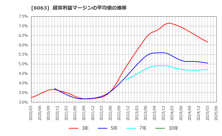 6063 日本エマージェンシーアシスタンス(株): 経常利益マージンの平均値の推移