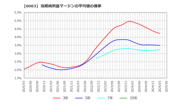 6063 日本エマージェンシーアシスタンス(株): 当期純利益マージンの平均値の推移