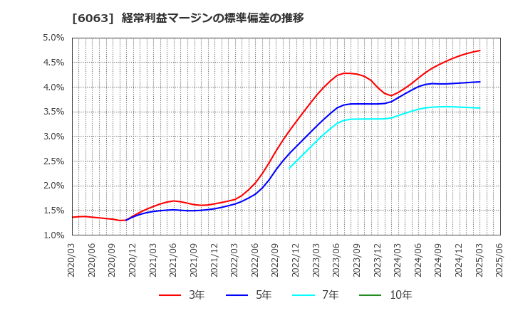 6063 日本エマージェンシーアシスタンス(株): 経常利益マージンの標準偏差の推移