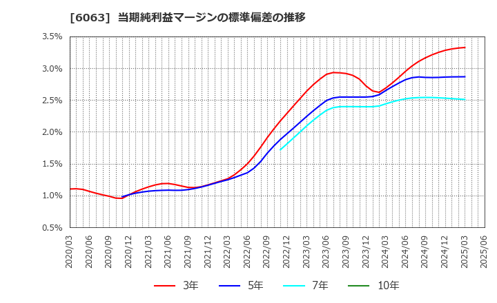 6063 日本エマージェンシーアシスタンス(株): 当期純利益マージンの標準偏差の推移