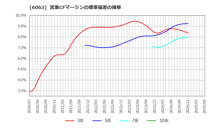 6063 日本エマージェンシーアシスタンス(株): 営業CFマージンの標準偏差の推移