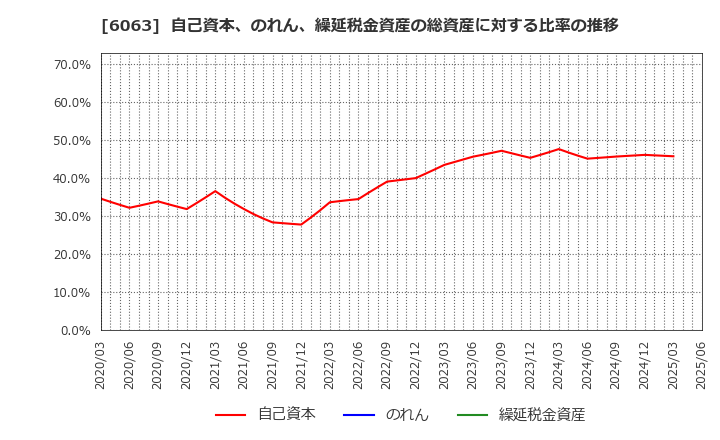6063 日本エマージェンシーアシスタンス(株): 自己資本、のれん、繰延税金資産の総資産に対する比率の推移