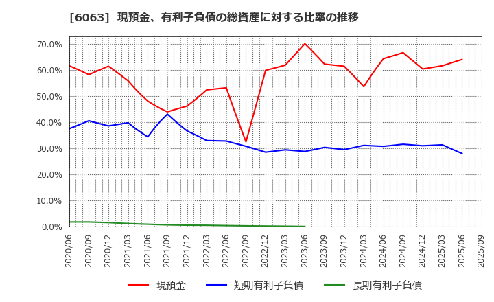 6063 日本エマージェンシーアシスタンス(株): 現預金、有利子負債の総資産に対する比率の推移