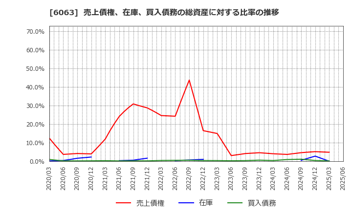 6063 日本エマージェンシーアシスタンス(株): 売上債権、在庫、買入債務の総資産に対する比率の推移