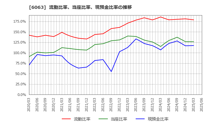 6063 日本エマージェンシーアシスタンス(株): 流動比率、当座比率、現預金比率の推移