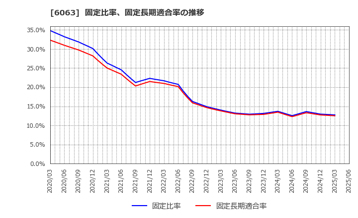 6063 日本エマージェンシーアシスタンス(株): 固定比率、固定長期適合率の推移