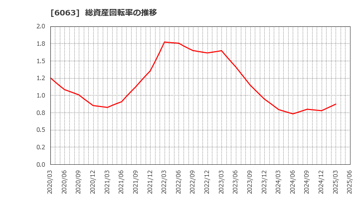 6063 日本エマージェンシーアシスタンス(株): 総資産回転率の推移