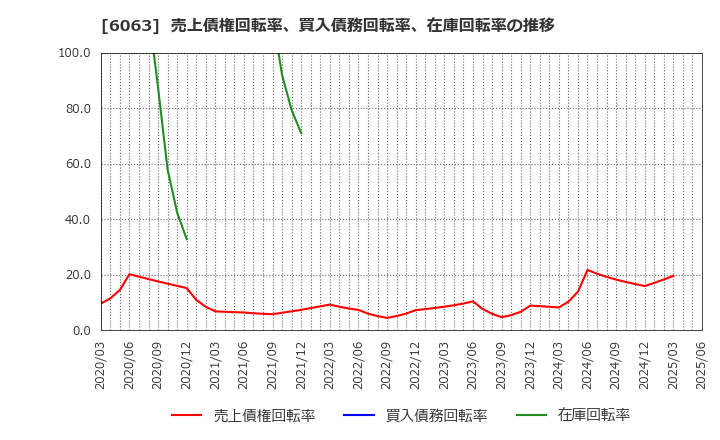 6063 日本エマージェンシーアシスタンス(株): 売上債権回転率、買入債務回転率、在庫回転率の推移