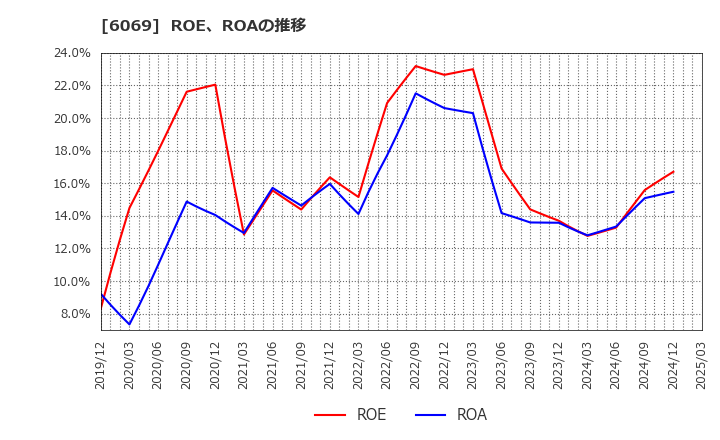 6069 トレンダーズ(株): ROE、ROAの推移