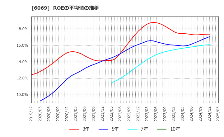 6069 トレンダーズ(株): ROEの平均値の推移
