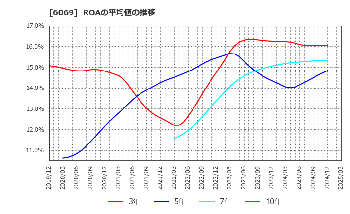 6069 トレンダーズ(株): ROAの平均値の推移