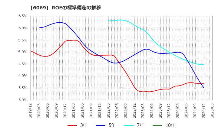 6069 トレンダーズ(株): ROEの標準偏差の推移
