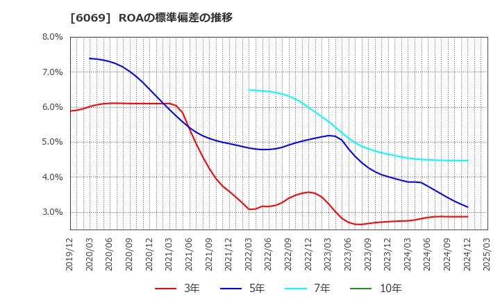 6069 トレンダーズ(株): ROAの標準偏差の推移