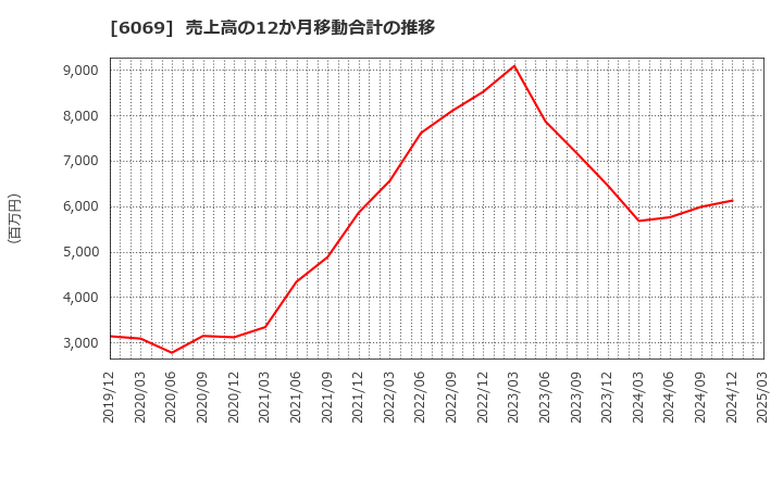 6069 トレンダーズ(株): 売上高の12か月移動合計の推移