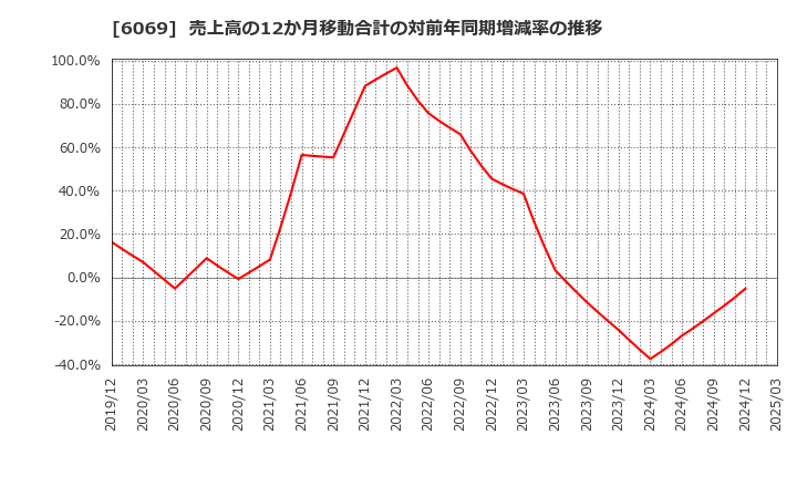 6069 トレンダーズ(株): 売上高の12か月移動合計の対前年同期増減率の推移