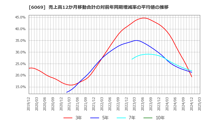 6069 トレンダーズ(株): 売上高12か月移動合計の対前年同期増減率の平均値の推移