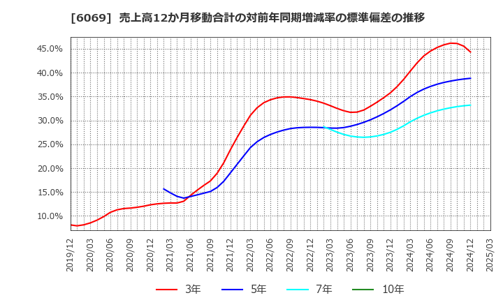 6069 トレンダーズ(株): 売上高12か月移動合計の対前年同期増減率の標準偏差の推移