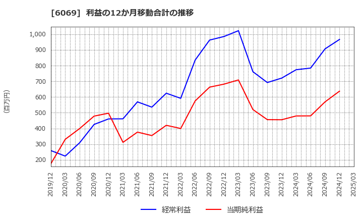 6069 トレンダーズ(株): 利益の12か月移動合計の推移